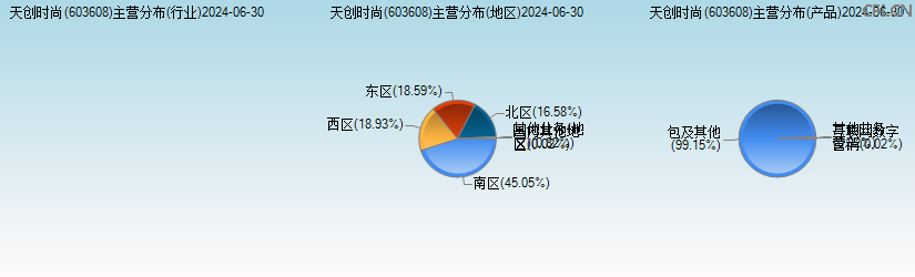 天创时尚(603608)主营分布图