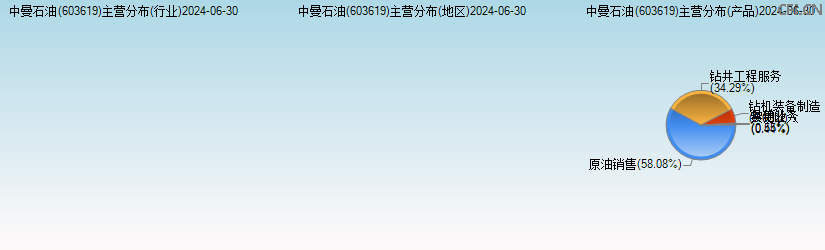 中曼石油(603619)主营分布图 中曼石油(603619)主营分布图