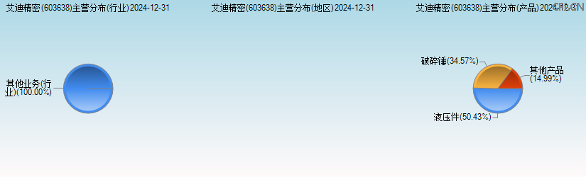 艾迪精密(603638)主营分布图 艾迪精密(603638)主营分布图