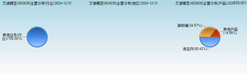 艾迪精密(603638)主营分布图