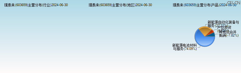 璞泰来(603659)主营分布图 璞泰来(603659)主营分布图