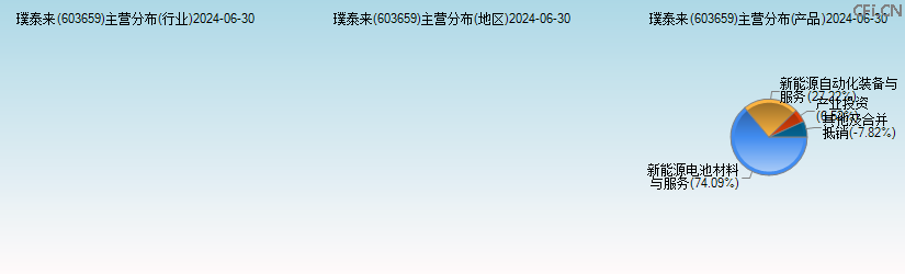 璞泰来(603659)主营分布图