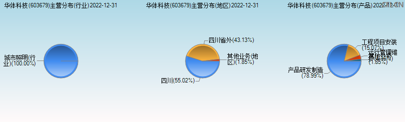 华体科技(603679)主营分布图