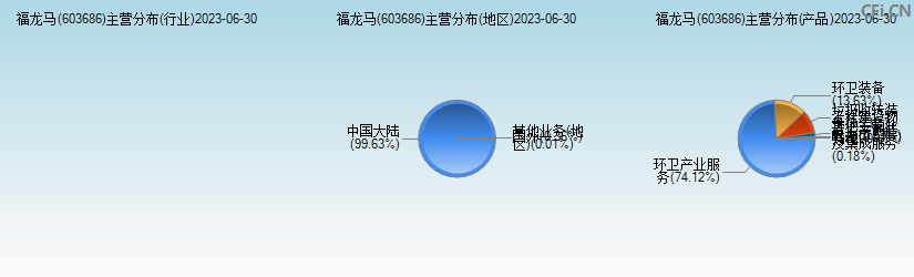 福龙马(603686)主营分布图