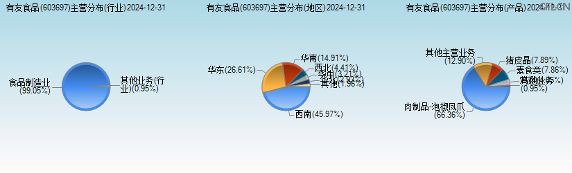 有友食品(603697)主营分布图 有友食品(603697)主营分布图