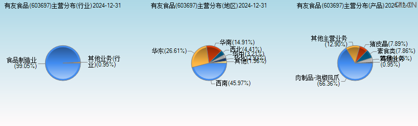 有友食品(603697)主营分布图