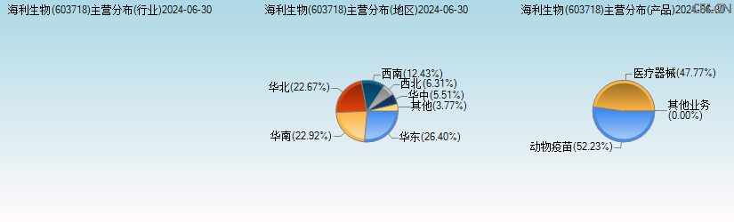 海利生物(603718)主营分布图 海利生物(603718)主营分布图