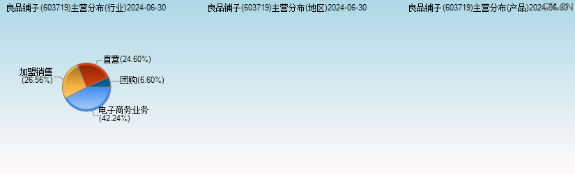 良品铺子(603719)主营分布图 良品铺子(603719)主营分布图