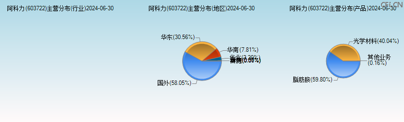 阿科力(603722)主营分布图 阿科力(603722)主营分布图
