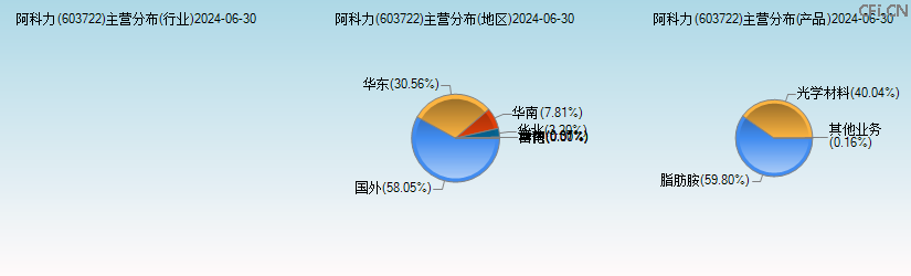 阿科力(603722)主营分布图