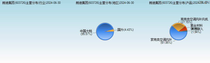 朗迪集团(603726)主营分布图 朗迪集团(603726)主营分布图