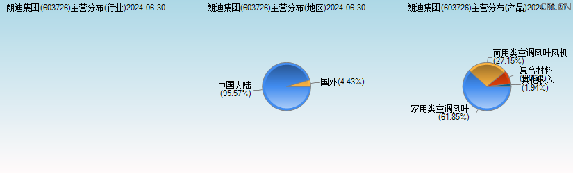 朗迪集团(603726)主营分布图