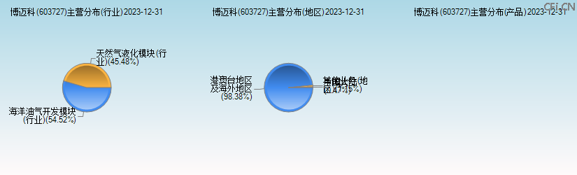 博迈科(603727)主营分布图 博迈科(603727)主营分布图
