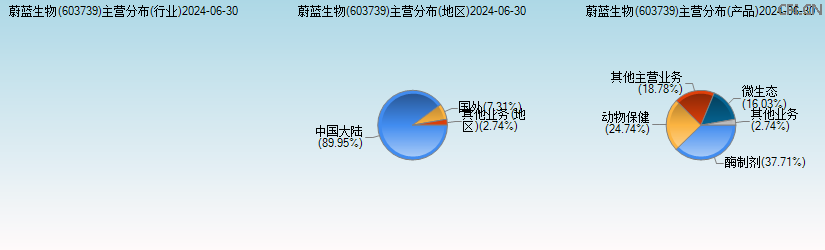 蔚蓝生物(603739)主营分布图 蔚蓝生物(603739)主营分布图