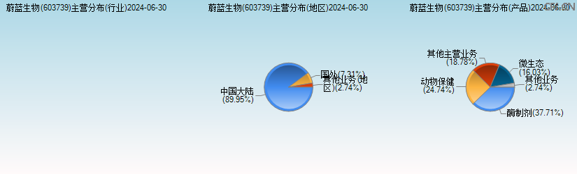 蔚蓝生物(603739)主营分布图