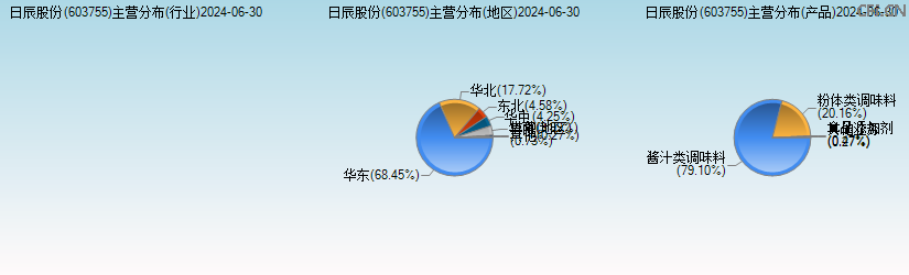 日辰股份(603755)主营分布图 日辰股份(603755)主营分布图