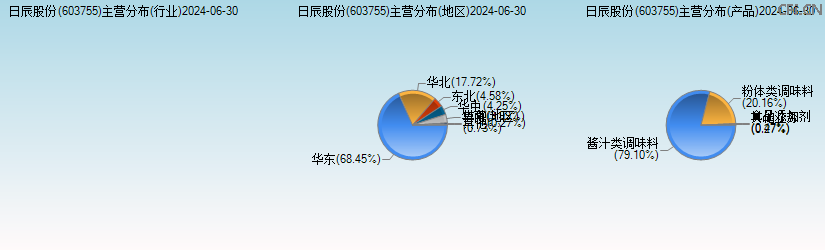 日辰股份(603755)主营分布图