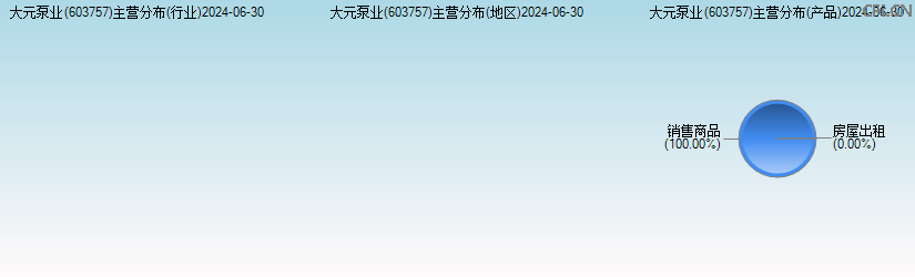 大元泵业(603757)主营分布图 大元泵业(603757)主营分布图