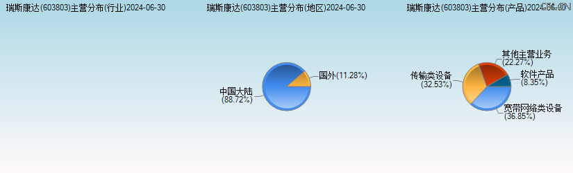 瑞斯康达(603803)主营分布图 瑞斯康达(603803)主营分布图