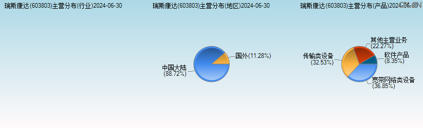 瑞斯康达(603803)主营分布图