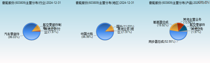 豪能股份(603809)主营分布图 豪能股份(603809)主营分布图