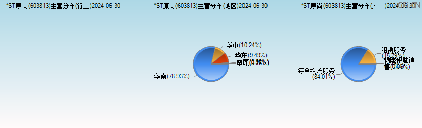 *ST原尚(603813)主营分布图 *ST原尚(603813)主营分布图