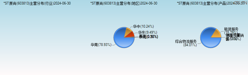 原尚股份(603813)主营分布图