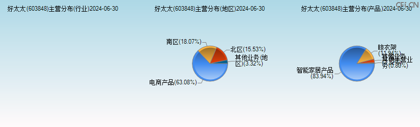 好太太(603848)主营分布图 好太太(603848)主营分布图