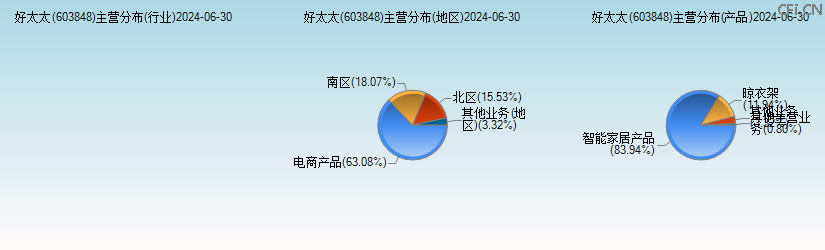 好太太(603848)主营分布图