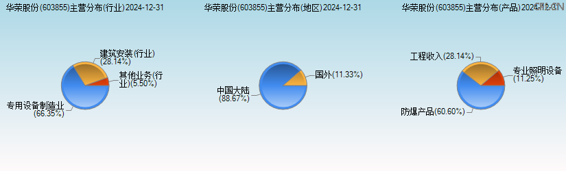 华荣股份(603855)主营分布图 华荣股份(603855)主营分布图