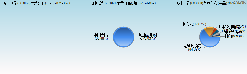 飞科电器(603868)主营分布图 飞科电器(603868)主营分布图