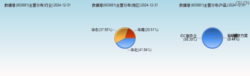 数据港(603881)主营分布图 数据港(603881)主营分布图