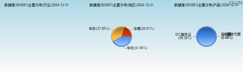 数据港(603881)主营分布图