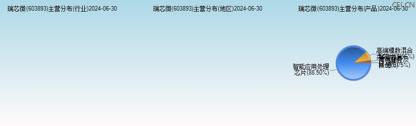 瑞芯微(603893)主营分布图 瑞芯微(603893)主营分布图