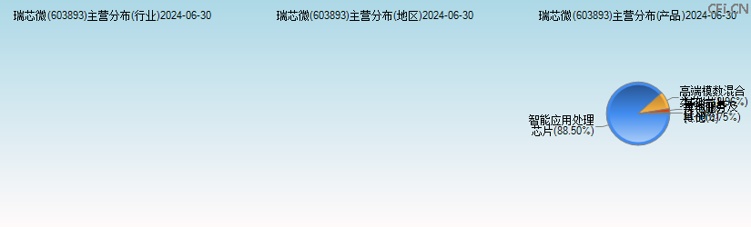 瑞芯微(603893)主营分布图