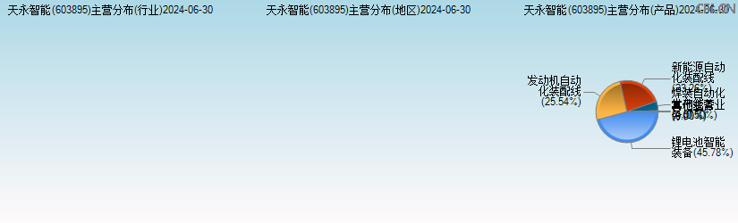 天永智能(603895)主营分布图 天永智能(603895)主营分布图