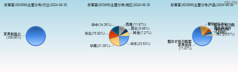 好莱客(603898)主营分布图 好莱客(603898)主营分布图