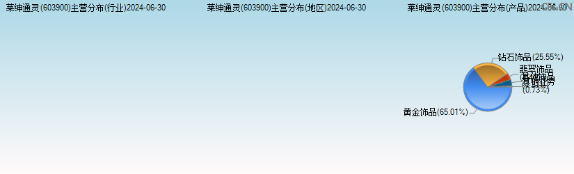 莱绅通灵(603900)主营分布图 莱绅通灵(603900)主营分布图
