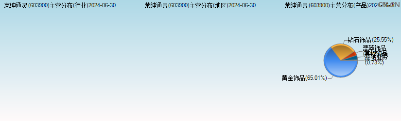 莱绅通灵(603900)主营分布图