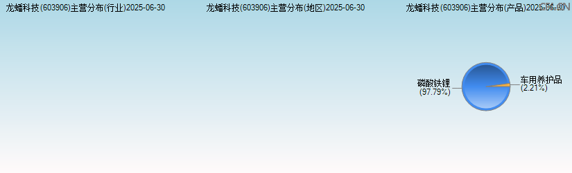 龙蟠科技(603906)主营分布图 龙蟠科技(603906)主营分布图