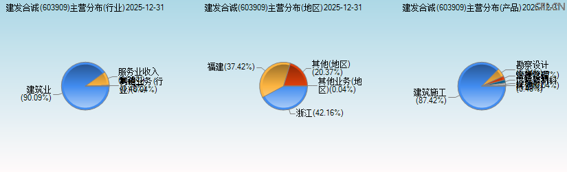建发合诚(603909)主营分布图 建发合诚(603909)主营分布图