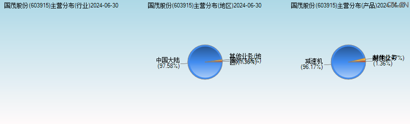 国茂股份(603915)主营分布图 国茂股份(603915)主营分布图