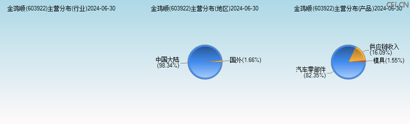 金鸿顺(603922)主营分布图 金鸿顺(603922)主营分布图