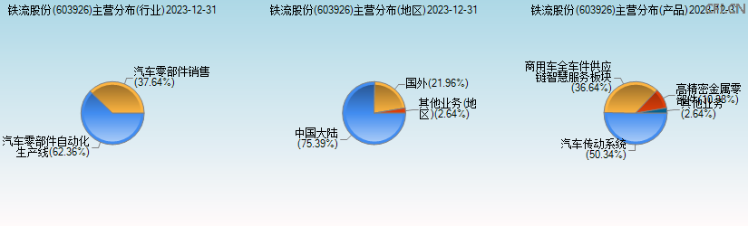 铁流股份(603926)主营分布图 铁流股份(603926)主营分布图