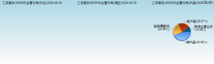 三孚股份(603938)主营分布图 三孚股份(603938)主营分布图