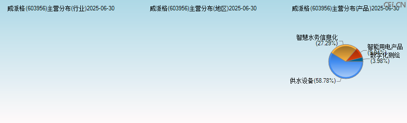 威派格(603956)主营分布图 威派格(603956)主营分布图