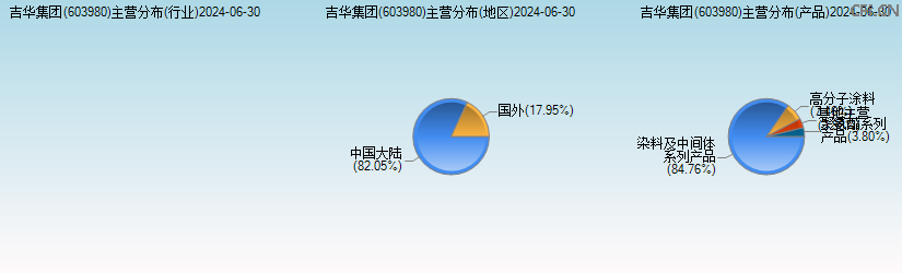 吉华集团(603980)主营分布图 吉华集团(603980)主营分布图