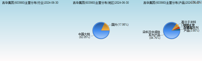 吉华集团(603980)主营分布图