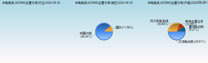 中电电机(603988)主营分布图 中电电机(603988)主营分布图
