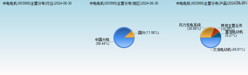 中电电机(603988)主营分布图